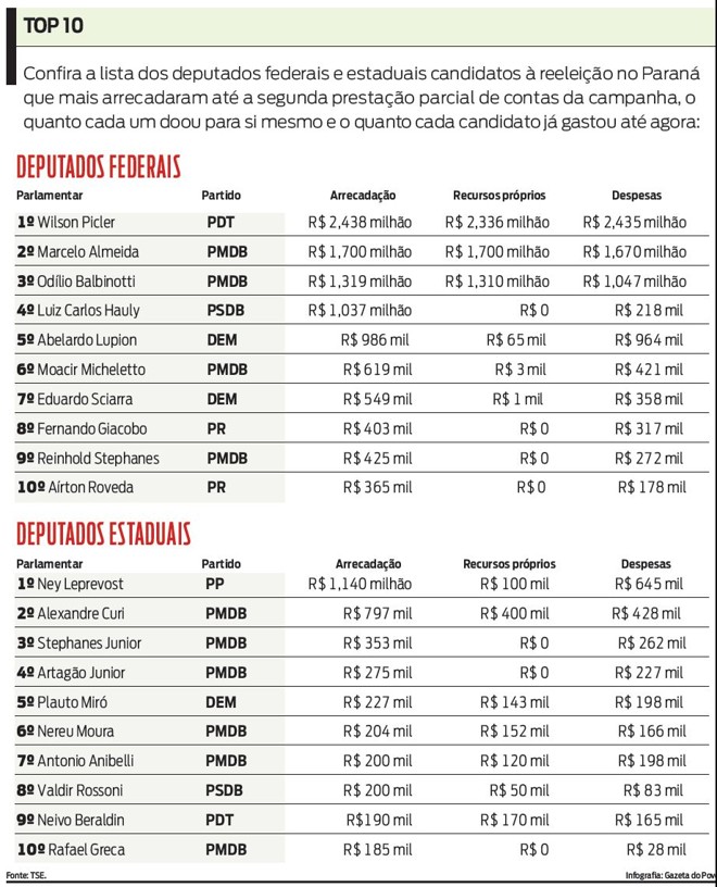 Confira a lista da arrecadação dos deputados federais e estaduais |