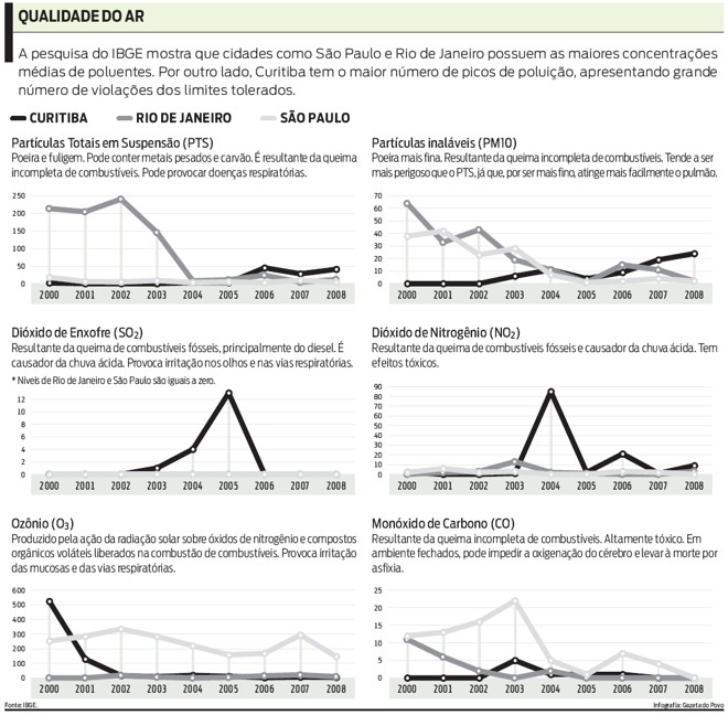Veja a comparação do ar curitibano com o de SP e RJ |