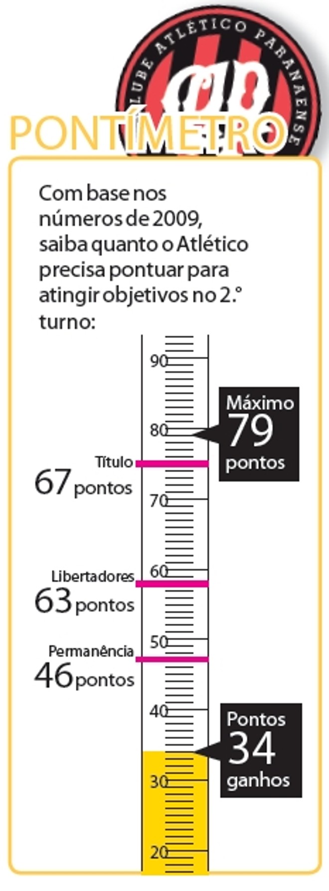 Saiba quanto o Atlético precisa pontuar para atingir objetivos no 2.° turno | 