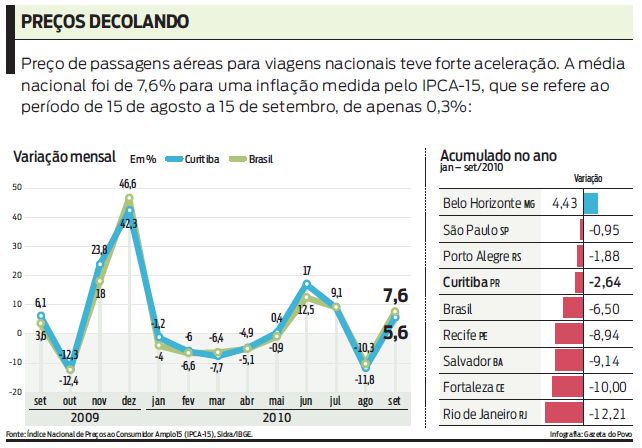 Veja em que estados as passagens sofreram as maiores altas |