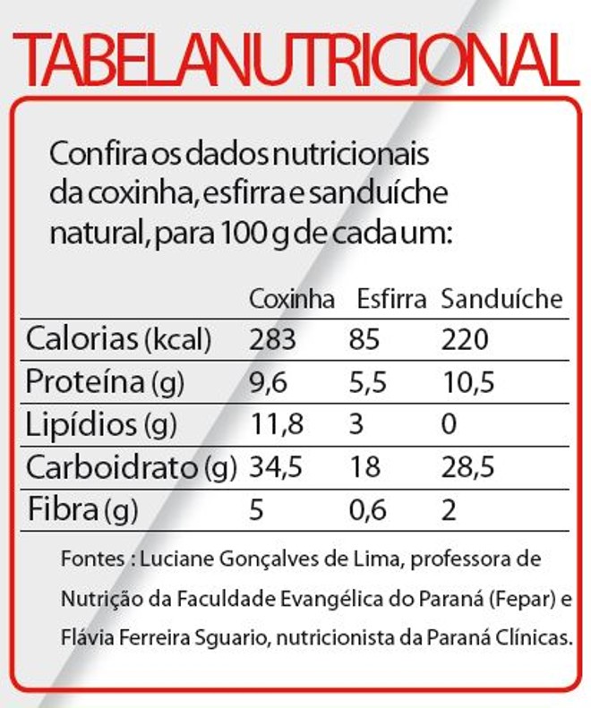Confira os dados nutricionais de cada alimento |