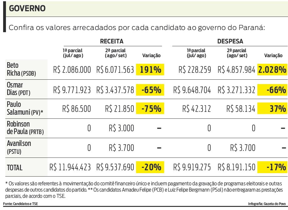 Confira os valores arrecadados por cada candidato |