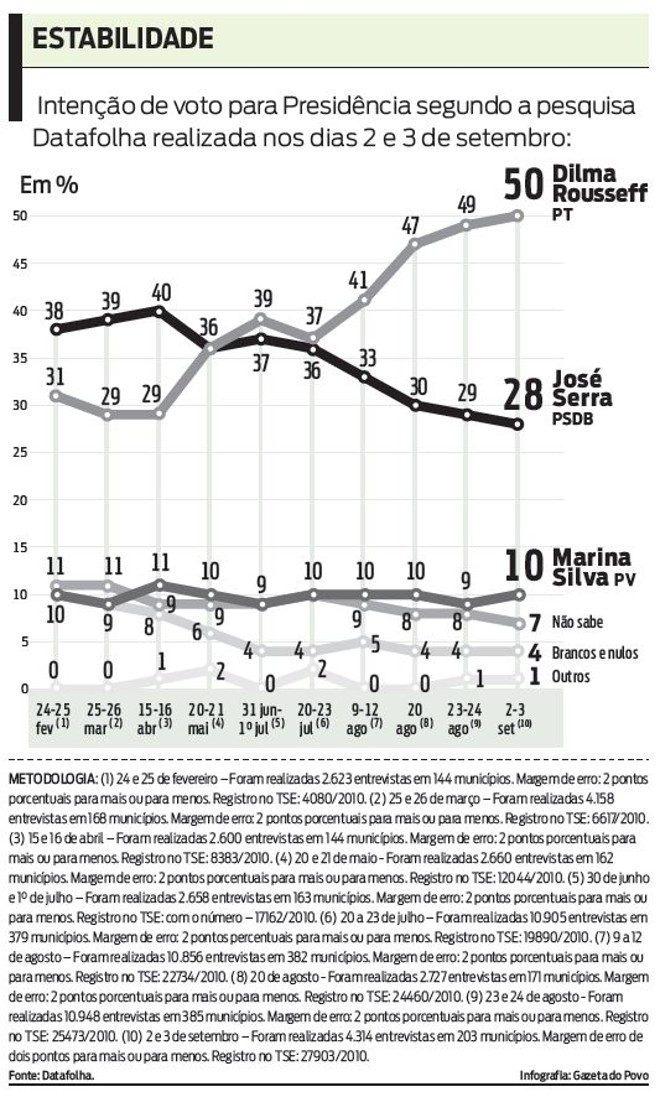 Confira a intenção de voto para Presidência segundo a pesquisa Datafolha |