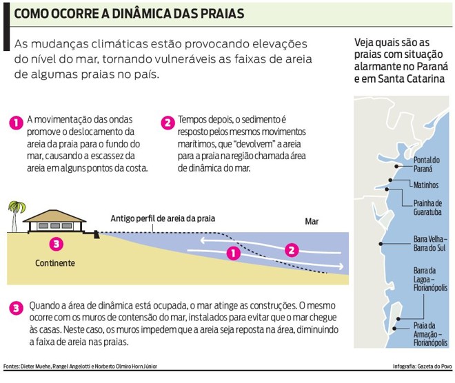 Veja como ocorre a dinâmica das praias | 