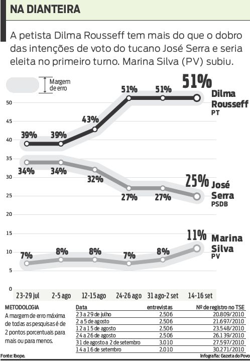 Veja que a candidata Dilma Rousseff continua na frente na nova pesquisa Ibope |