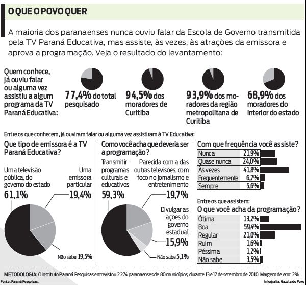 Veja o que o povo quer para a TV Paraná Educativa |