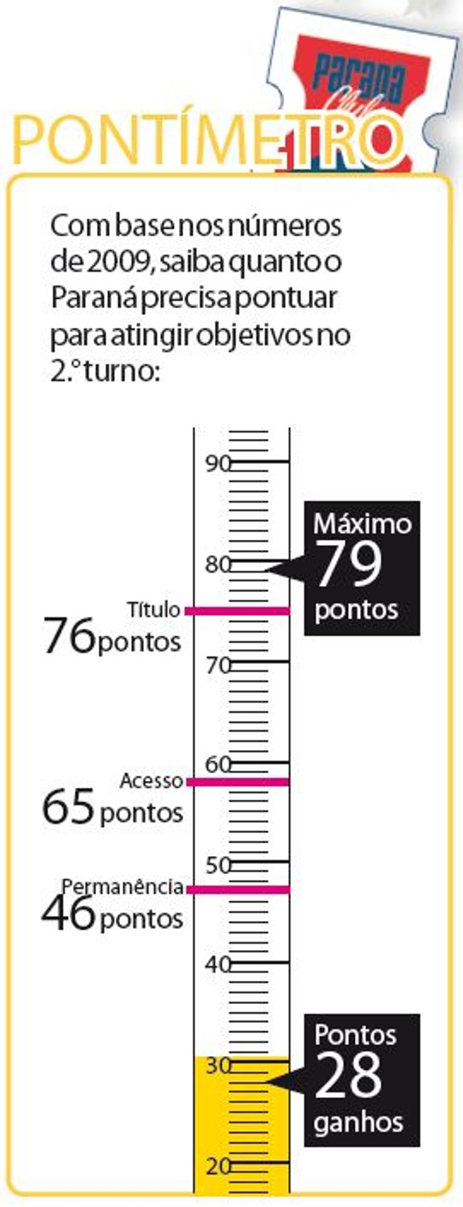 Saiba quanto o Paraná precisa pontuar para atingir objetivos no 2.° turno |