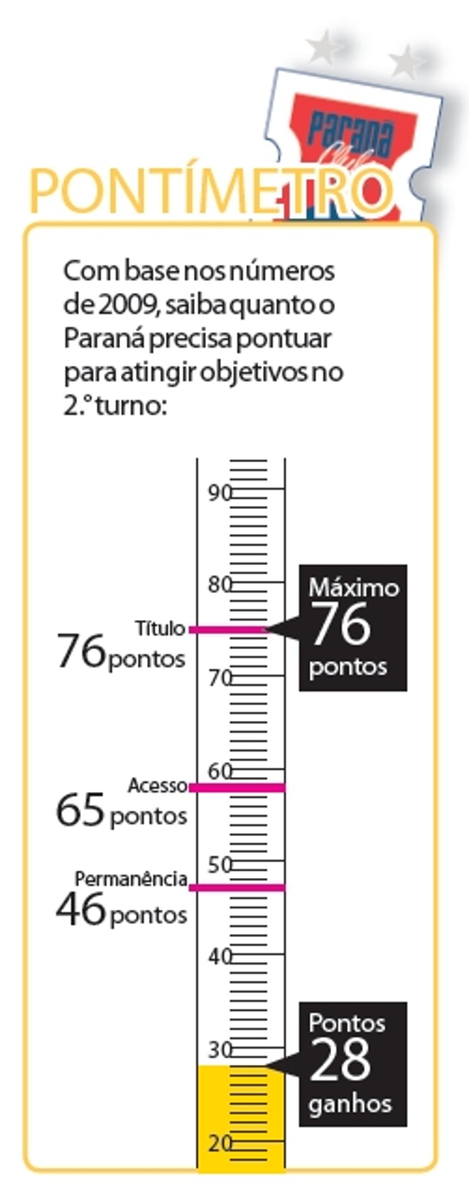 Saiba quanto o Paraná precisa pontuar para atingir objetivos no 2.° turno | 