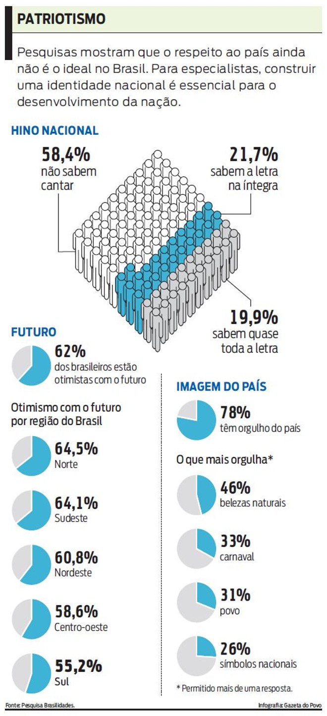 Veja os índices do patriotismo brasileiro | 