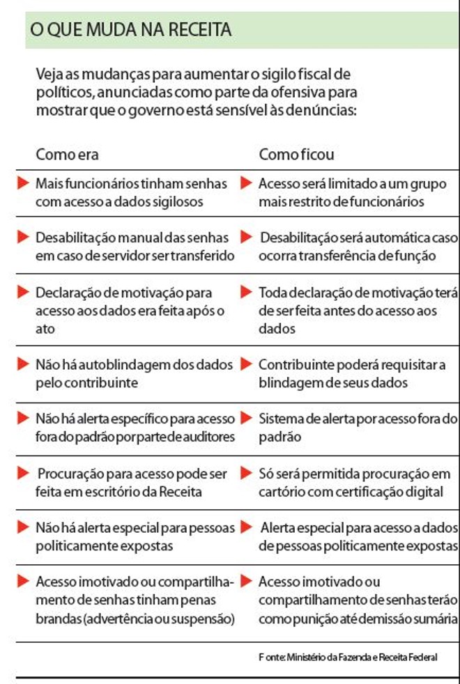 Veja as mudanças para aumentar o sigilo fiscal de políticos |