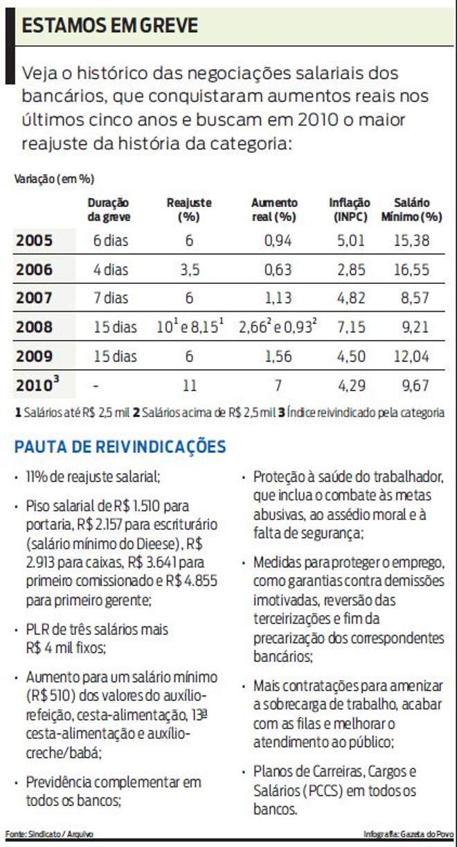 Veja o histórico das negociações salariais dos bancários |