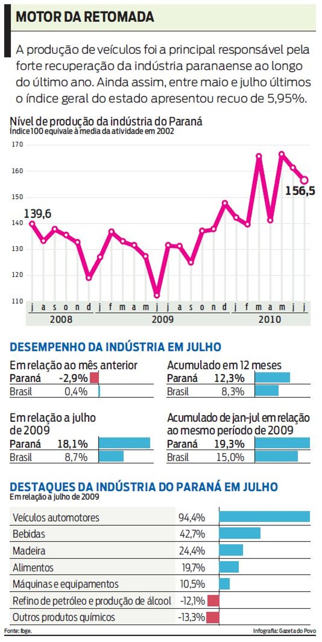 Acompanhe como está a recuperação da indústria através do gráfico |