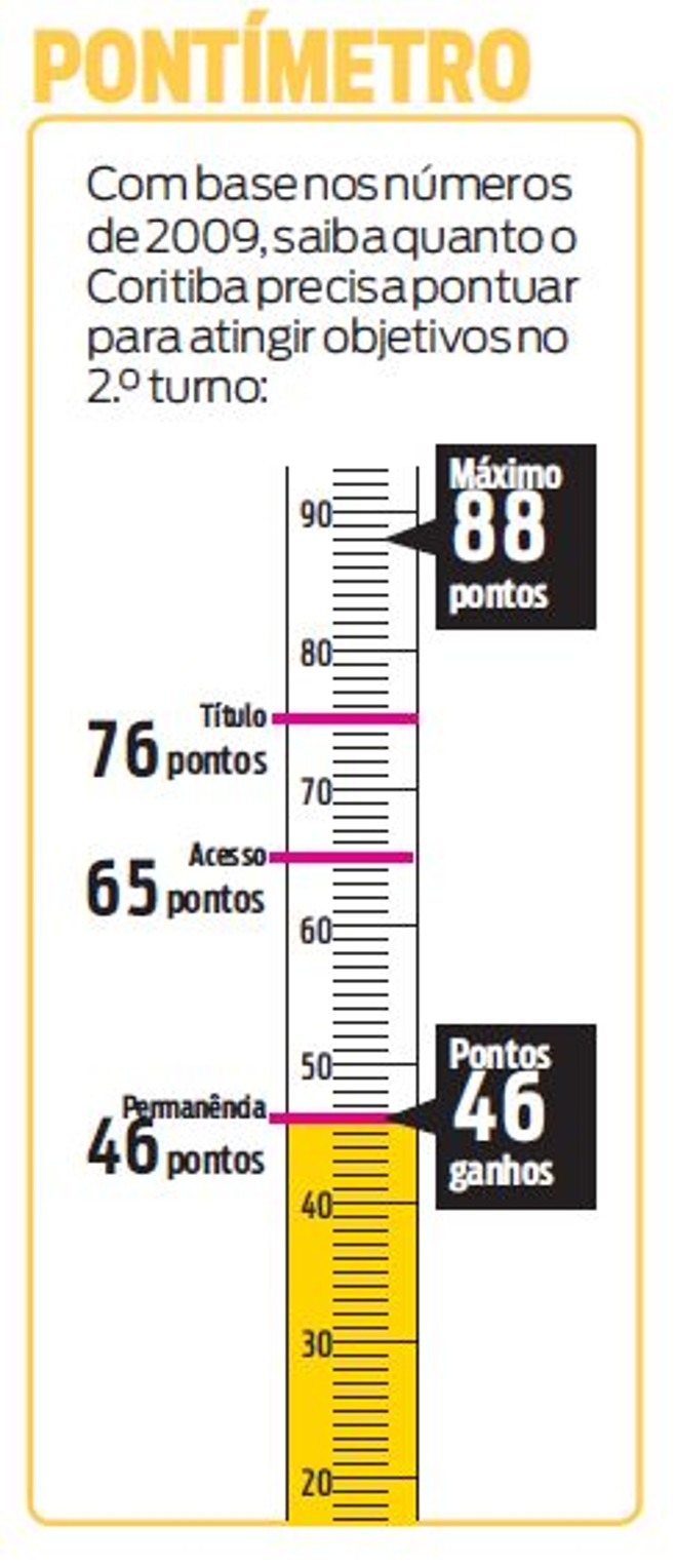 Veja como ficou o pontímetro do jogo | 