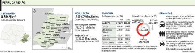 Confira o perfil da Grande Curitiba |