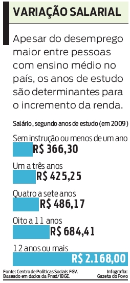 Confira: estudo é determinante para o incremento da renda |