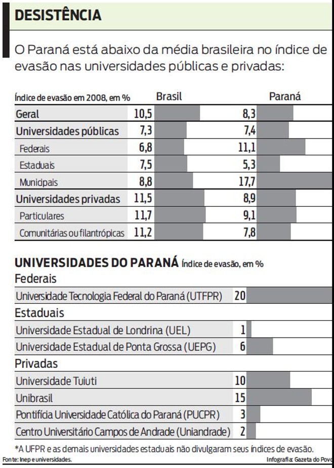 Veja os índices de desistência por instituição |