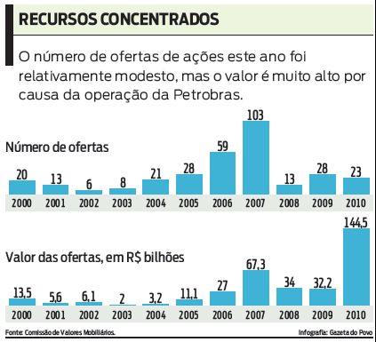 Confira o os números e valores das ofertas |