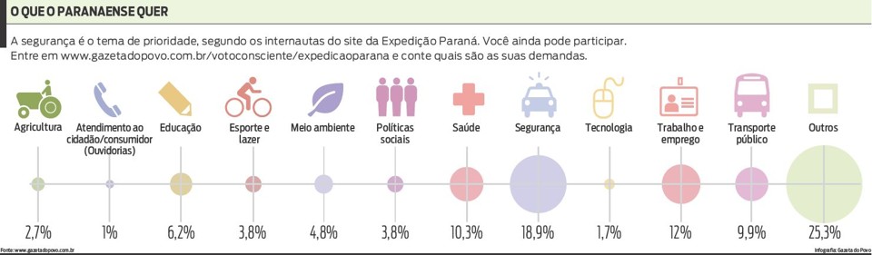 Veja qual é o tema de prioridade apontado por internautas |