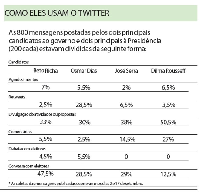 Veja como estavam divididas as 800 mensagens postadas pelos candidatos |
