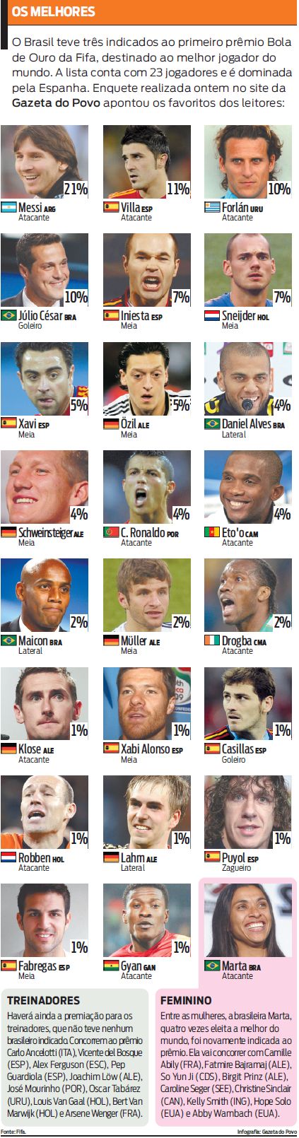 Veja os 23 indicados ao primeiro Prêmio Bola de Ouro da Fifa |