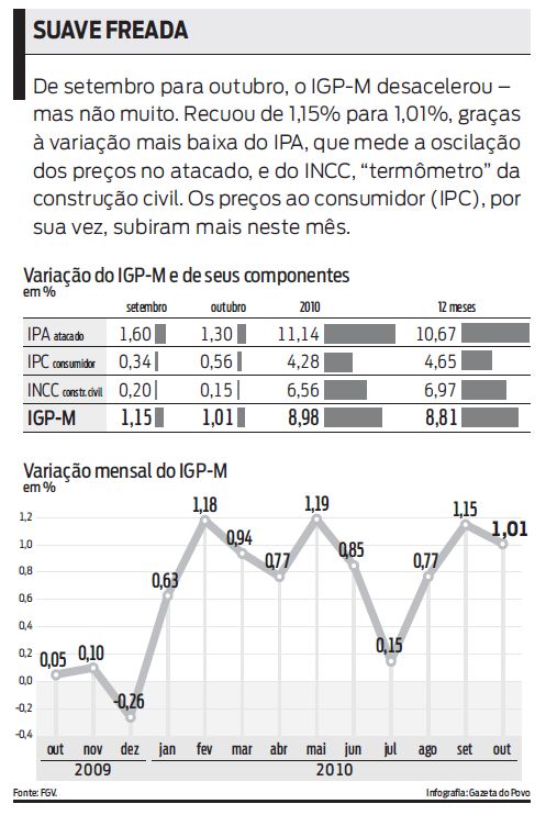 Veja a variação do IGP-M entre 2009 e 2010 |