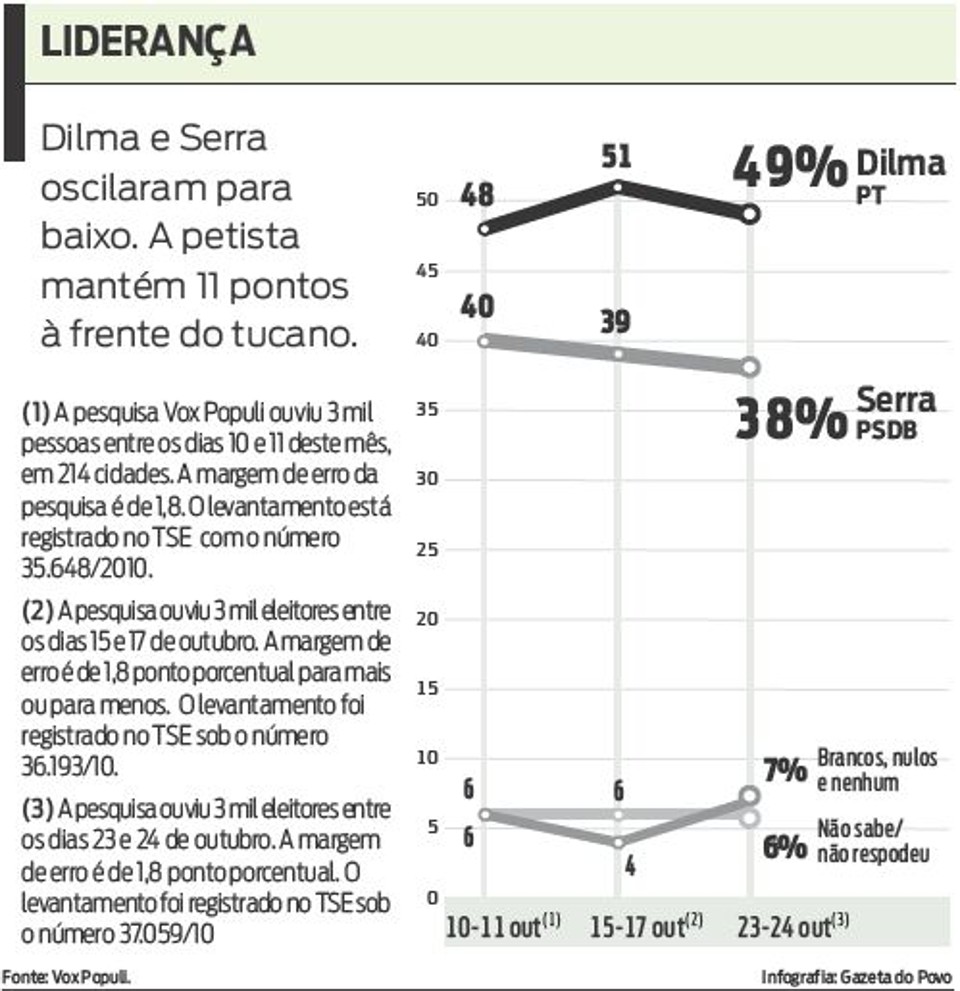 Veja que Dilma e Serra oscilaram para baixo na pesquisa Vox Populi |
