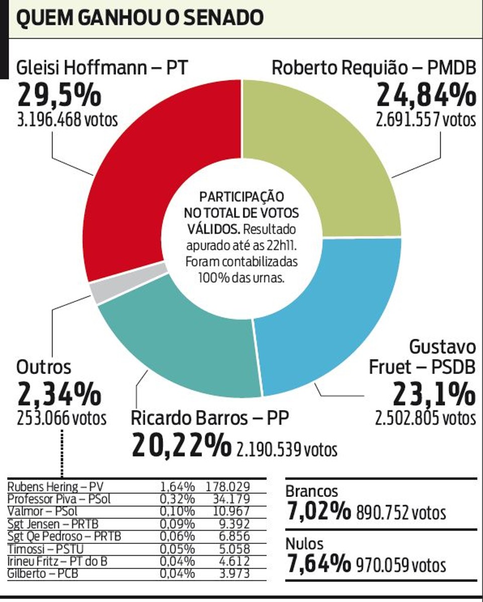 Confira a lista de senadores eleitos |