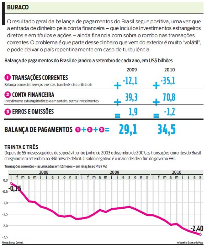 Veja como está a balança de pagamentos do Brasil | 