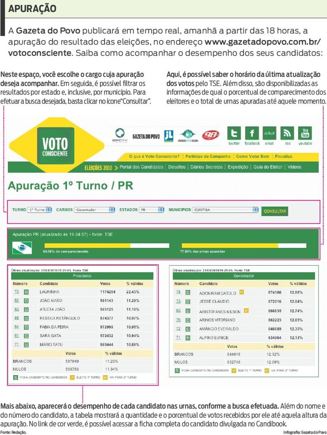 Saiba como acompanhar o desempenho dos seus candidatos | 