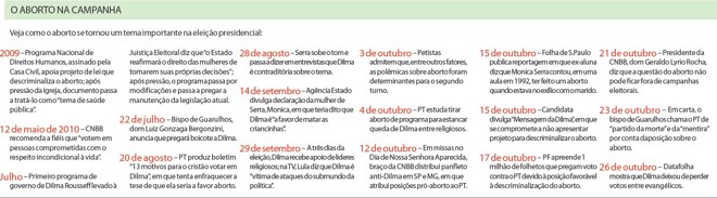 Veja como o aborto se tornou um tema importante na eleição presidencial |