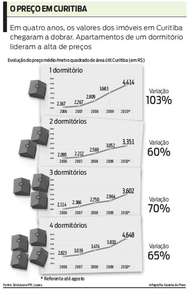 Confira a disparada nos valores dos imóveis nos últimos anos | 