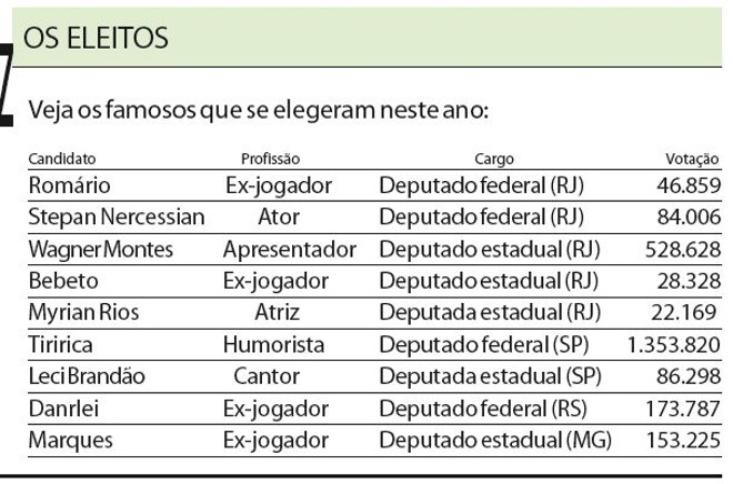 Veja os famosos que se elegeram | 