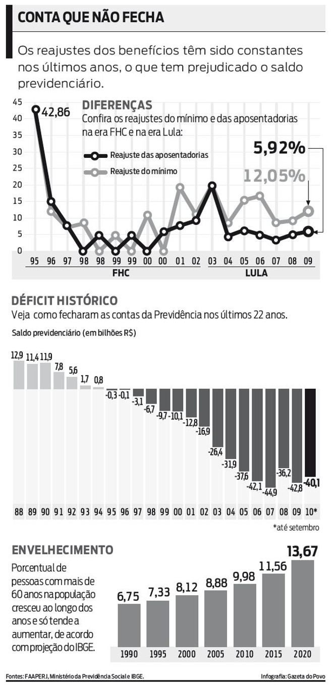 A conta que não fecha. Veja alguns dados da previdência | 