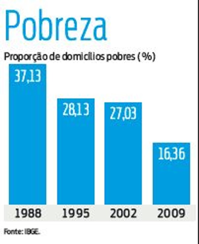 Veja os índices da proporção de domicílios pobres entre 1988 e 2009 | 