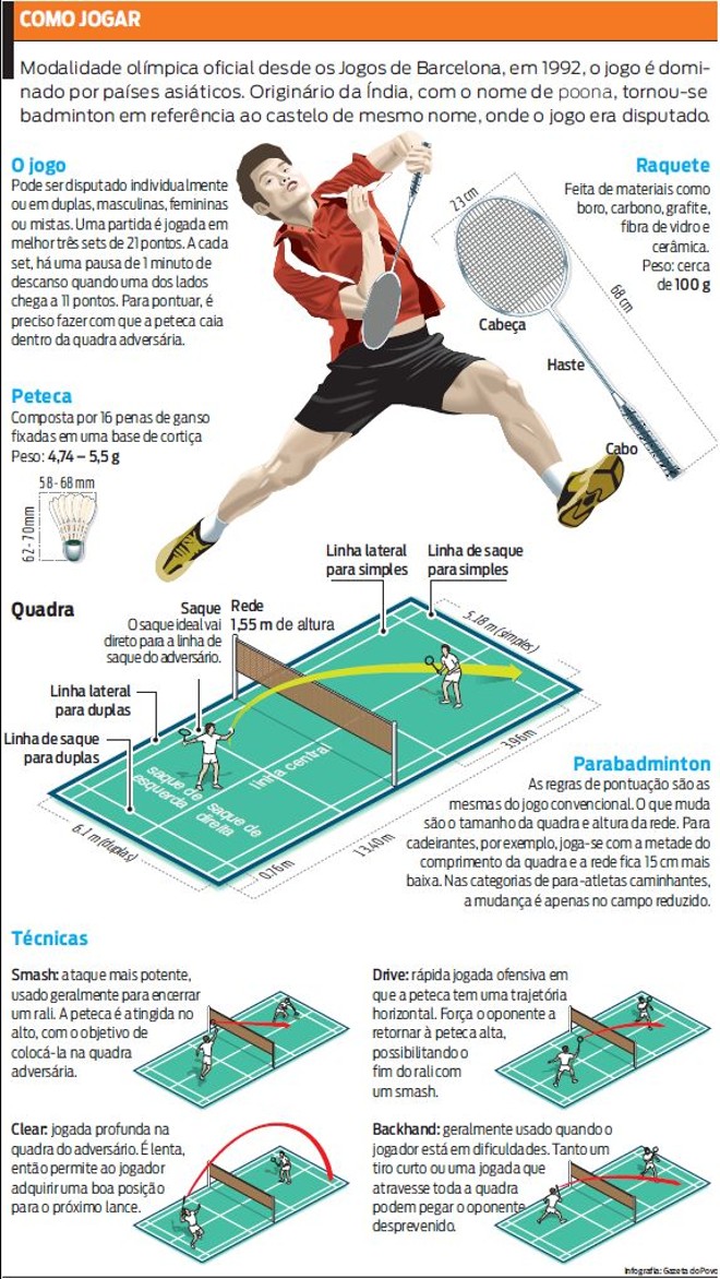 Veja infográfico com regras do badminton | 