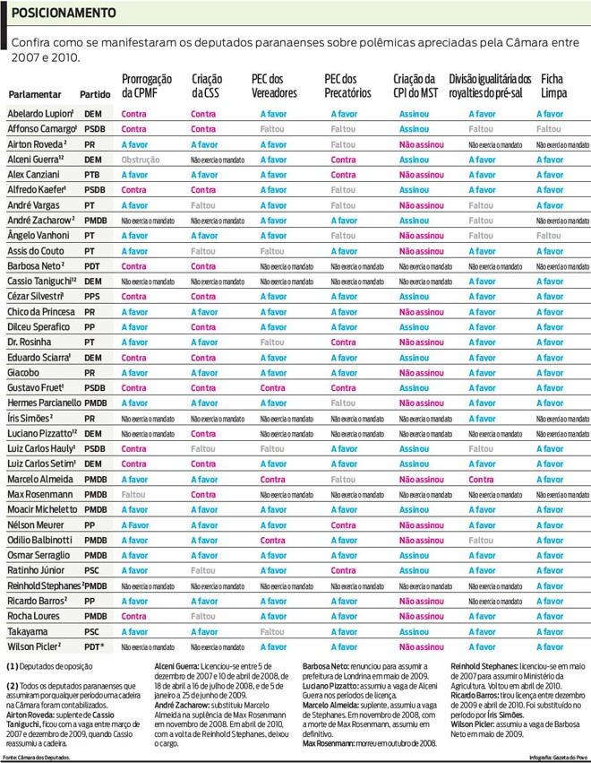 Veja o posicionamento de parlamentares sobre temas polêmicos | 