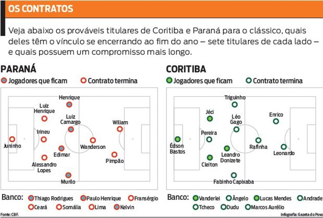 Veja infográfico com prováveis escalações do Paratiba e situação dos contratos dos jogadores |