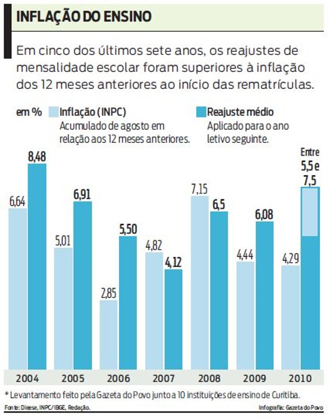 Veja como foram os reajustes nos últimos cinco anos | 