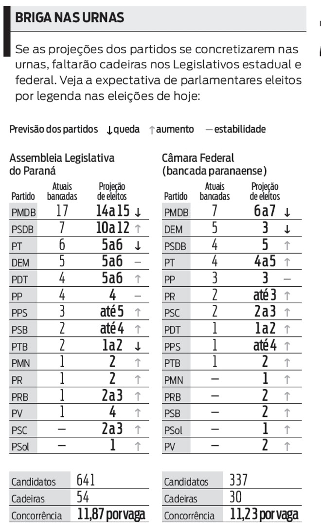 Veja a expectativa de parlamentares eleitos por legenda nas eleições de hoje | 