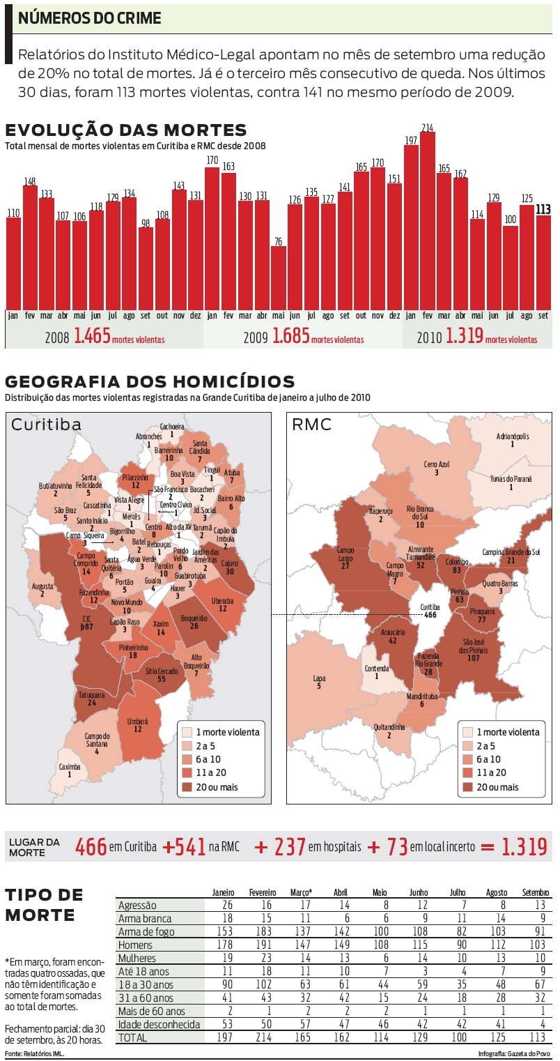 Veja o total mensal de mortes violentas em Curitiba e RMC desde 2008 |