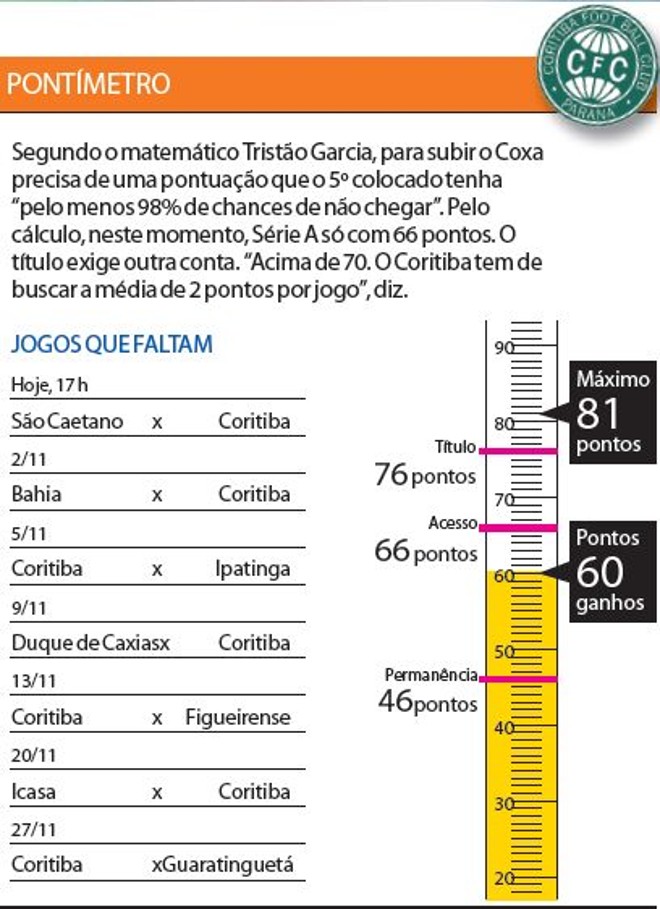 Veja o pontímetro e os jogos que faltam para o Verdão na Série B | 
