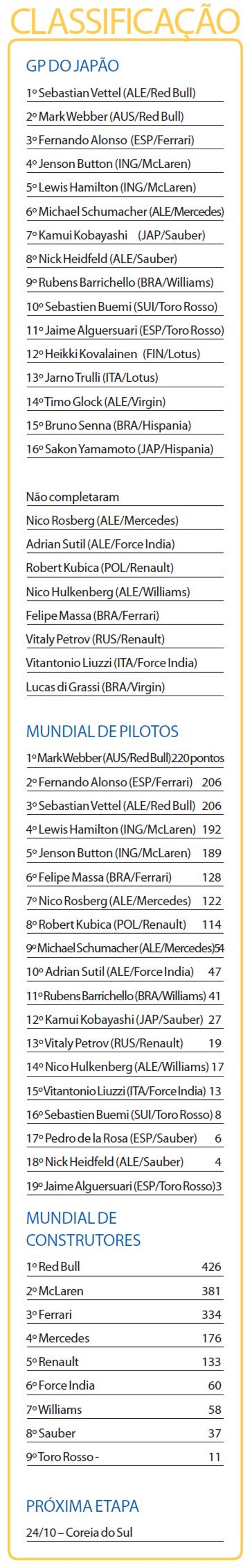 Veja a classificação do GP Japão | 