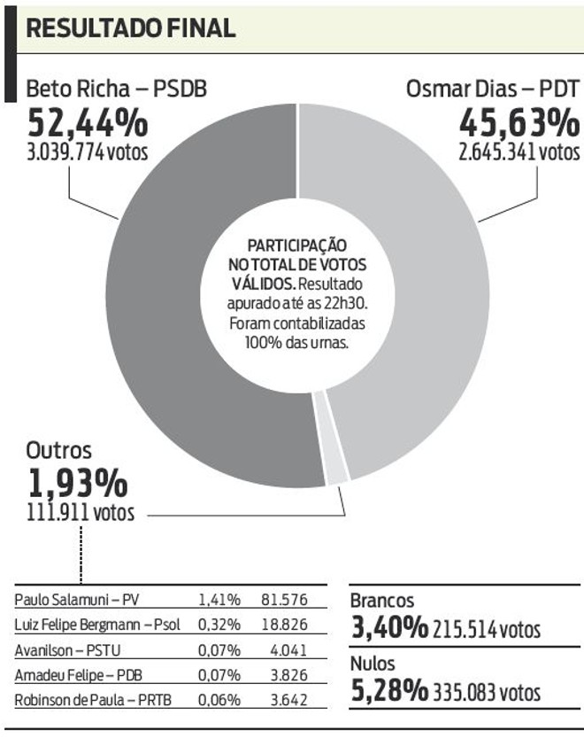 Veja como ficou o resultado final da votação | 