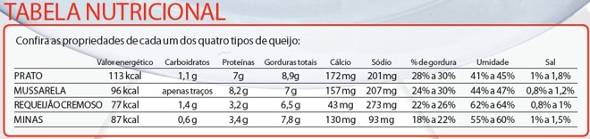 Confira as propriedades de cada um dos quatro tipos de queijo |