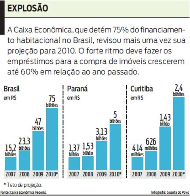 Veja infográfico com a projeção da compra de imoveis em 2010 |