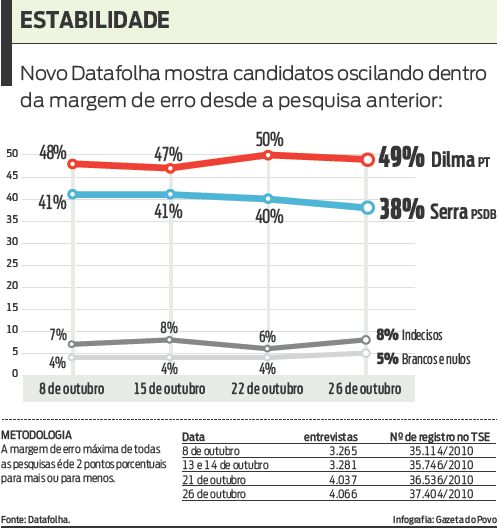 Veja que nova pesquisa mostra candidatos oscilando dentro da margem de erro |