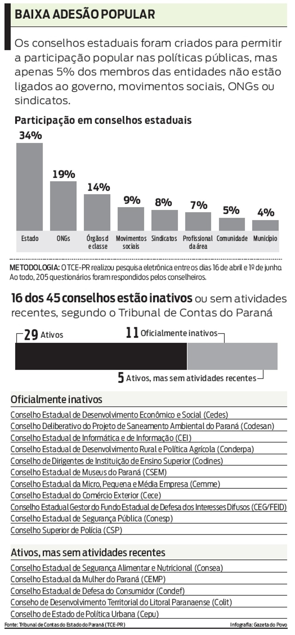 Conesp deveria estar funcionando há 5 anos Veja a participação popular em conselhos estaduais |
