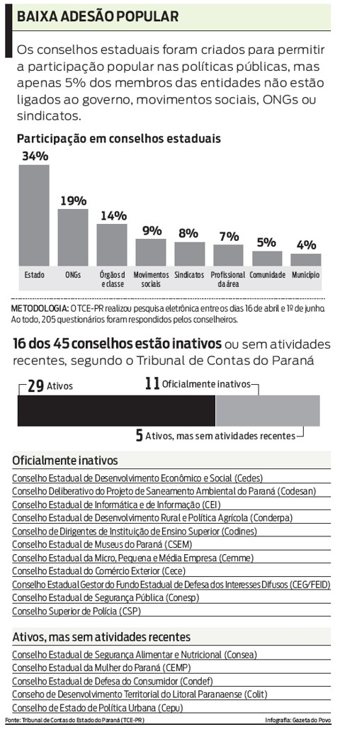 Conesp deveria estar funcionando há 5 anos Veja a participação popular em conselhos estaduais |