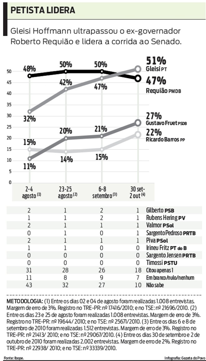 Confira: Gleisi ultrapassou o ex-governador Requião e lidera a corrida ao Senado | 