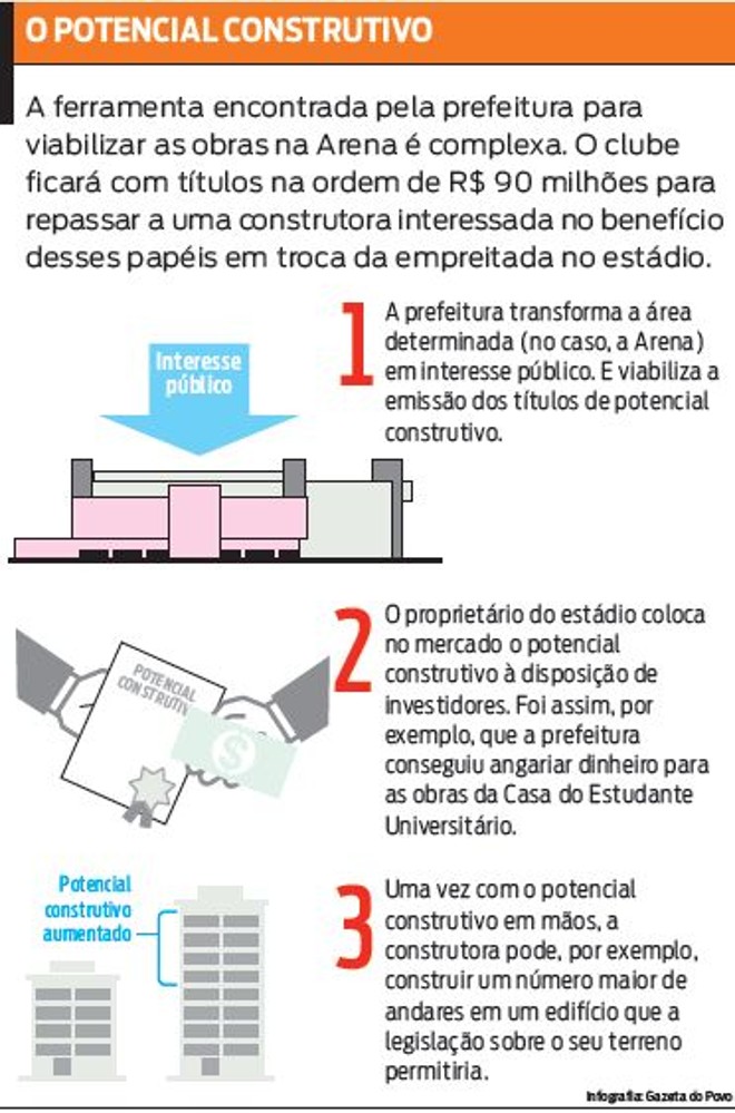 Veja como funciona o potencial construtivo | 